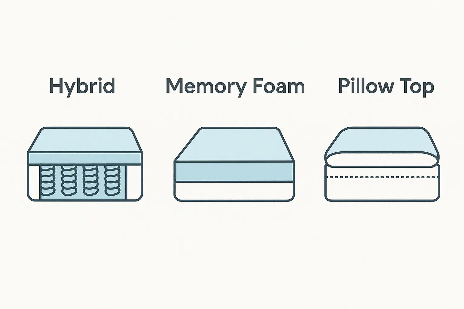 Types-of-Mattresses-Explained-Hybrid-Memory-Foam-Pillow-Top-and-More Anmiz Mattress